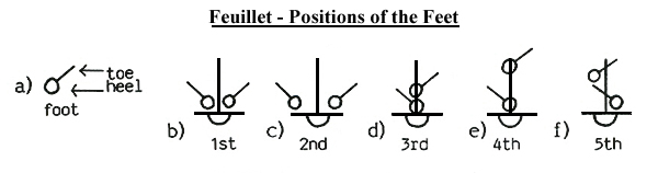 Feuillet - Positions of the Feet